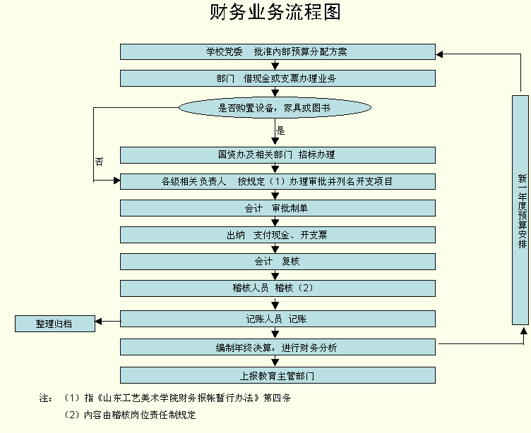 财务业务流程图 [附图]